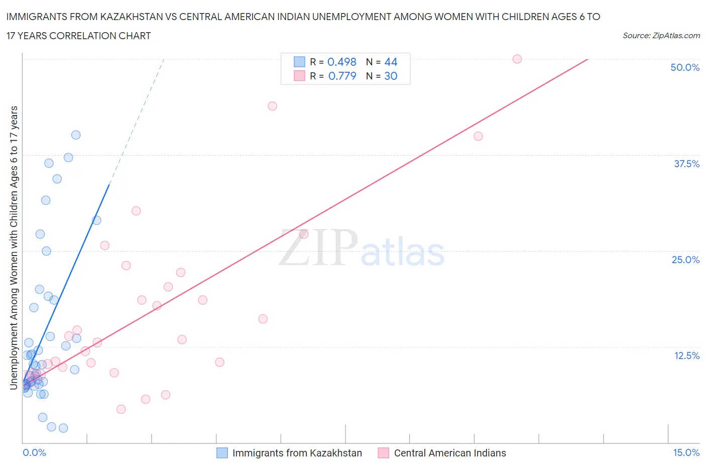 Immigrants from Kazakhstan vs Central American Indian Unemployment Among Women with Children Ages 6 to 17 years