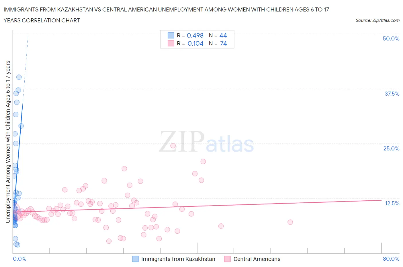 Immigrants from Kazakhstan vs Central American Unemployment Among Women with Children Ages 6 to 17 years