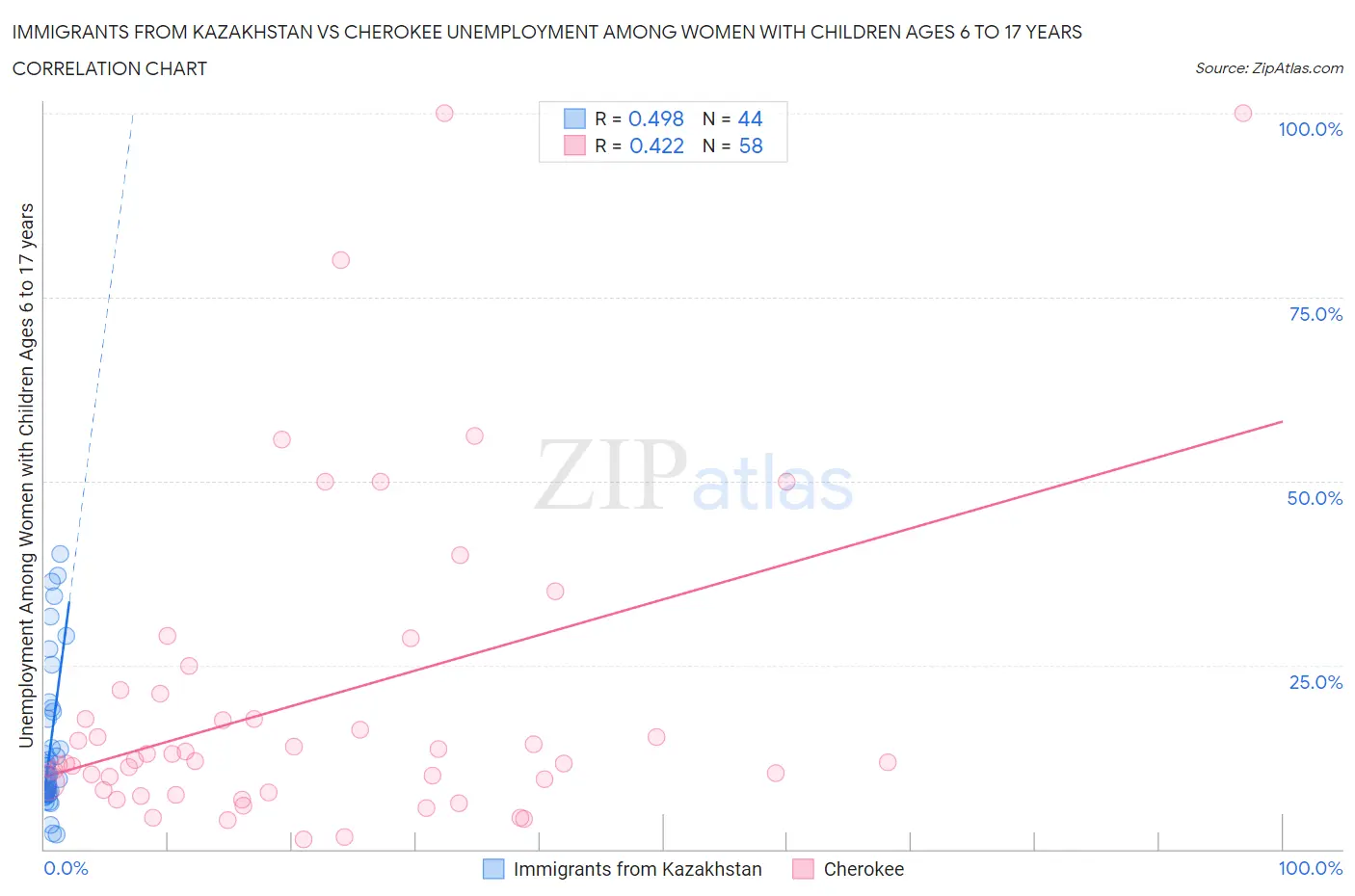 Immigrants from Kazakhstan vs Cherokee Unemployment Among Women with Children Ages 6 to 17 years