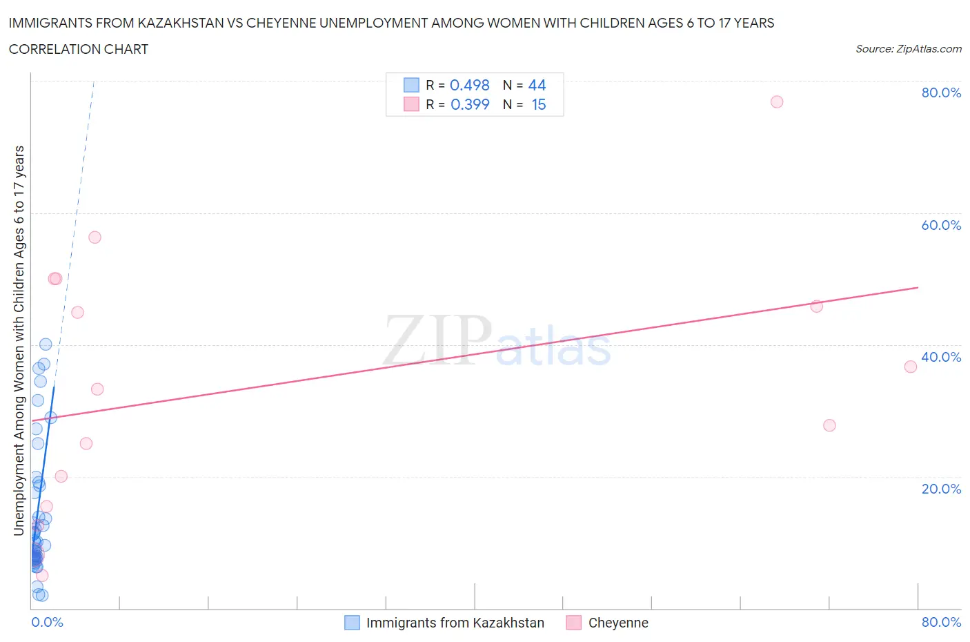 Immigrants from Kazakhstan vs Cheyenne Unemployment Among Women with Children Ages 6 to 17 years