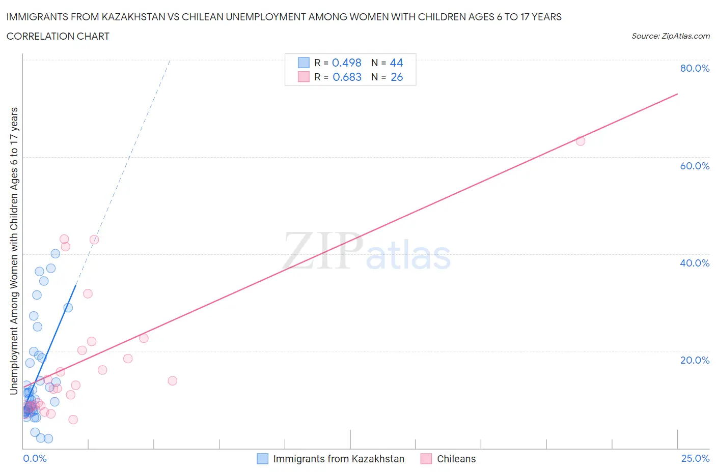 Immigrants from Kazakhstan vs Chilean Unemployment Among Women with Children Ages 6 to 17 years