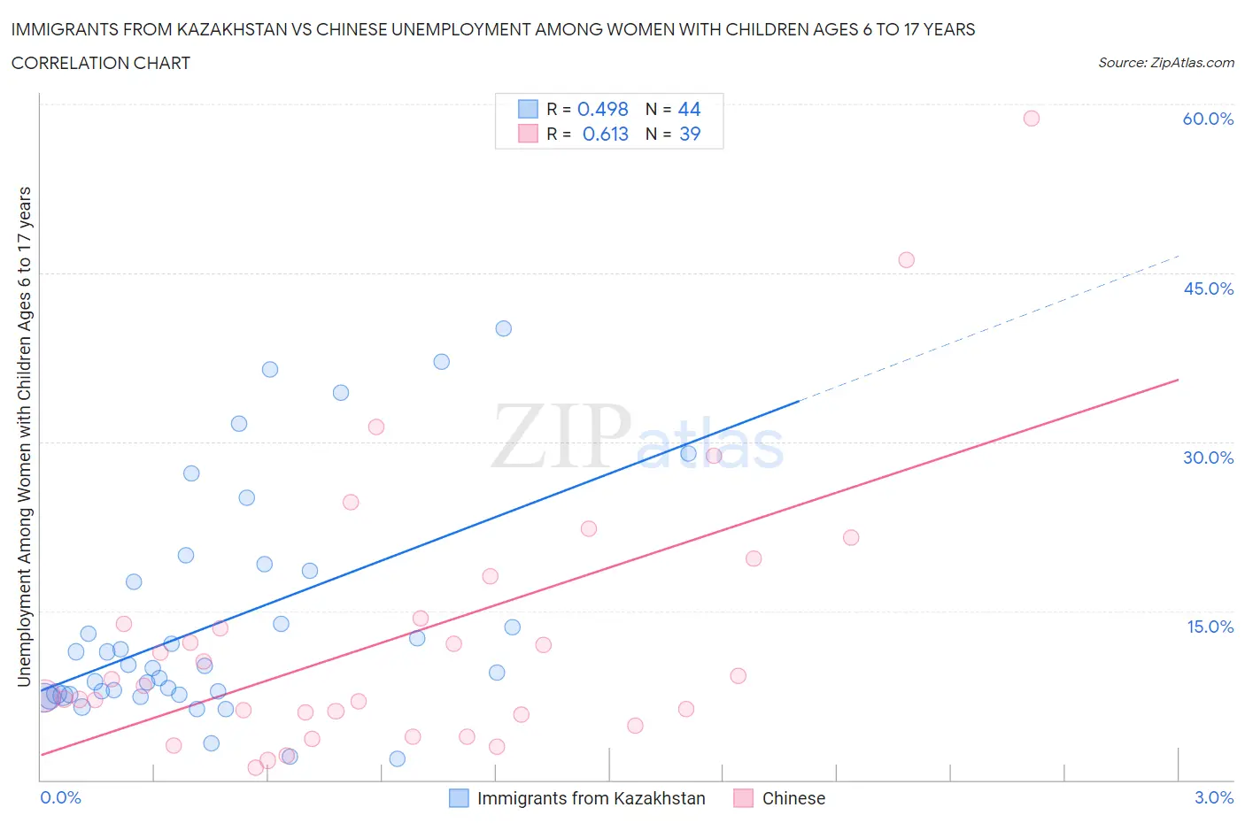 Immigrants from Kazakhstan vs Chinese Unemployment Among Women with Children Ages 6 to 17 years