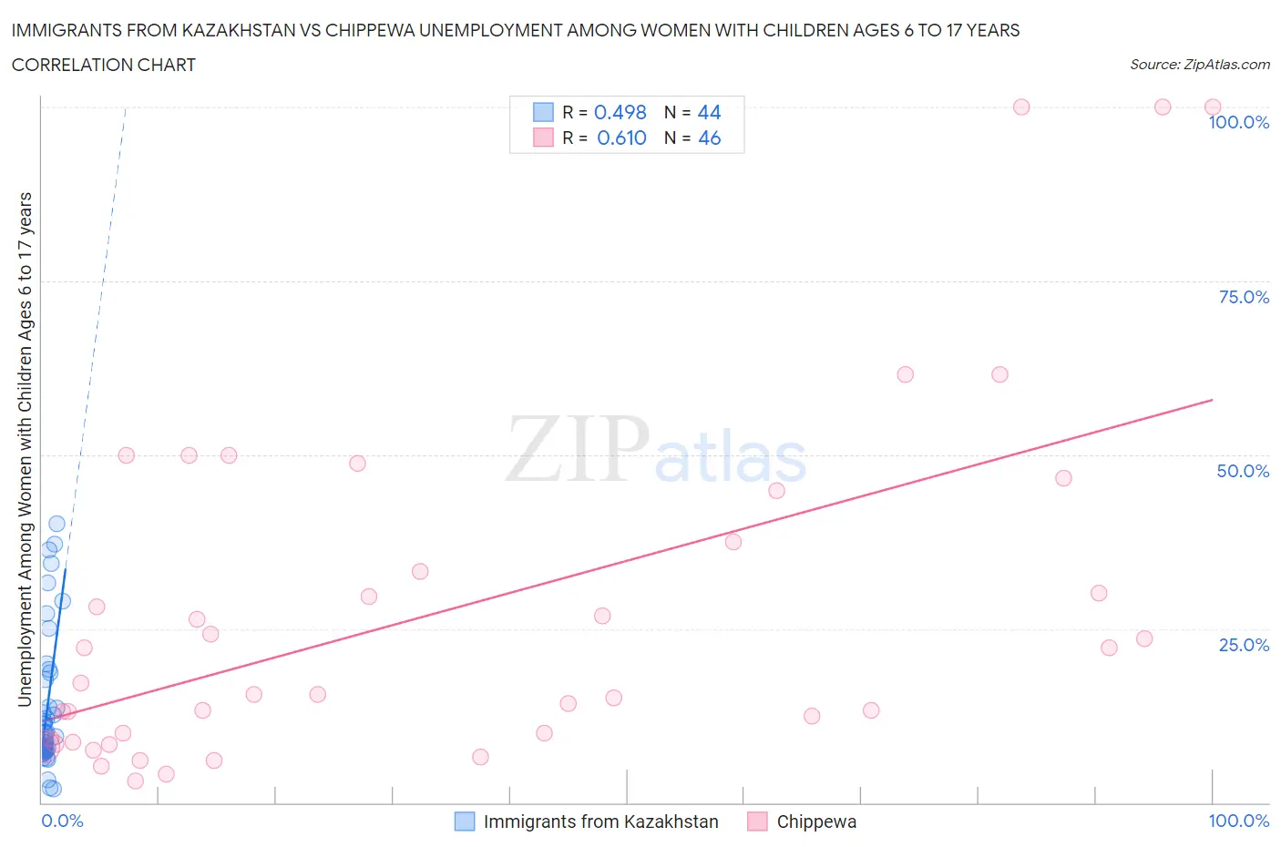 Immigrants from Kazakhstan vs Chippewa Unemployment Among Women with Children Ages 6 to 17 years