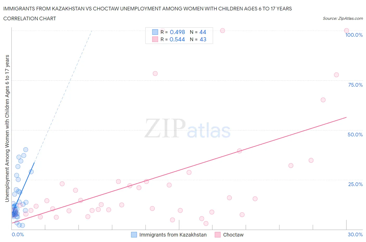 Immigrants from Kazakhstan vs Choctaw Unemployment Among Women with Children Ages 6 to 17 years