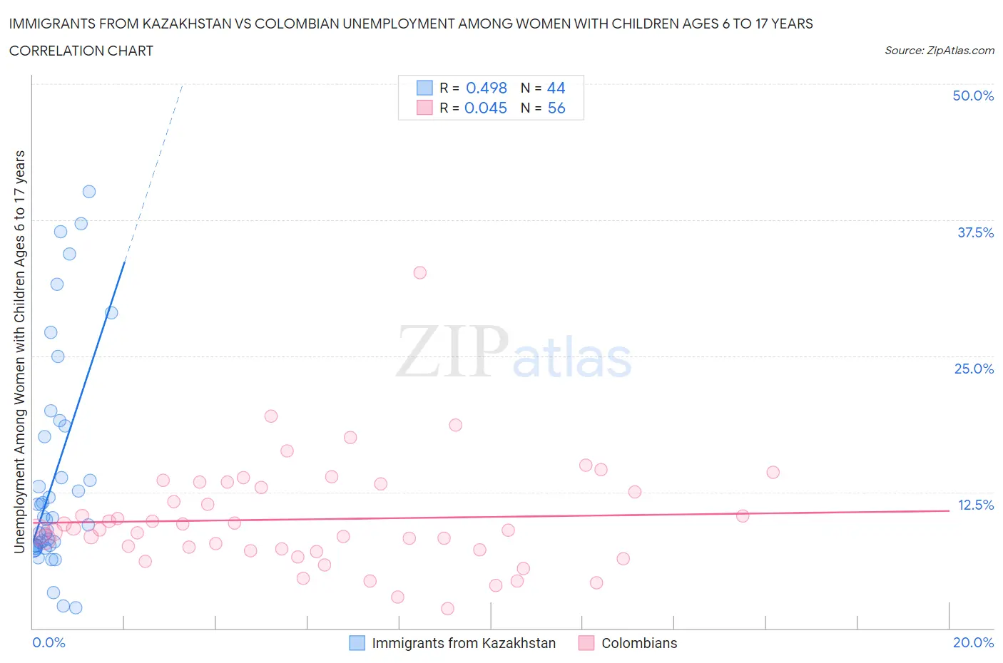 Immigrants from Kazakhstan vs Colombian Unemployment Among Women with Children Ages 6 to 17 years