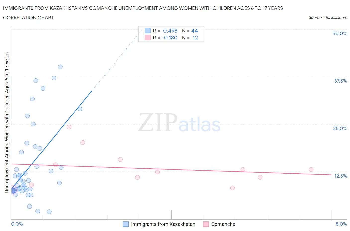 Immigrants from Kazakhstan vs Comanche Unemployment Among Women with Children Ages 6 to 17 years