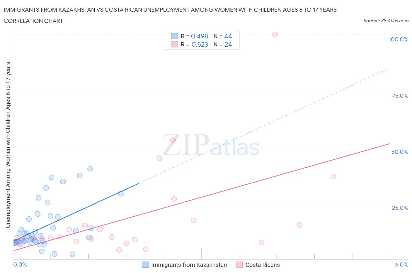 Immigrants from Kazakhstan vs Costa Rican Unemployment Among Women with Children Ages 6 to 17 years