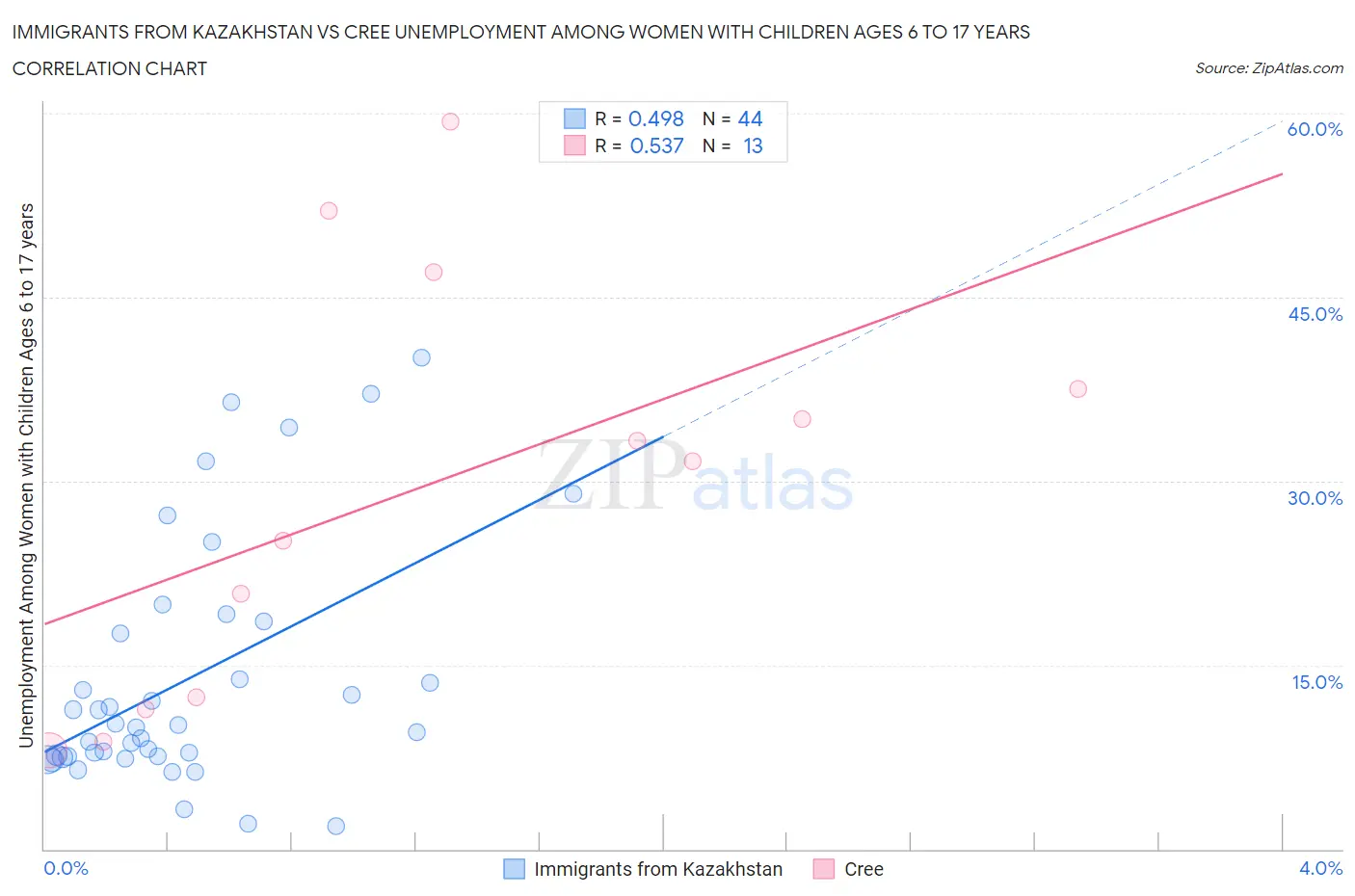 Immigrants from Kazakhstan vs Cree Unemployment Among Women with Children Ages 6 to 17 years