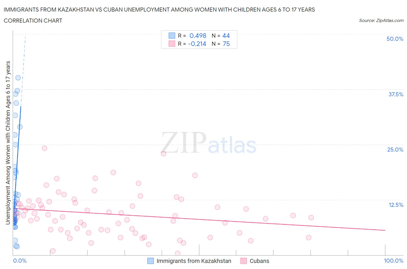 Immigrants from Kazakhstan vs Cuban Unemployment Among Women with Children Ages 6 to 17 years