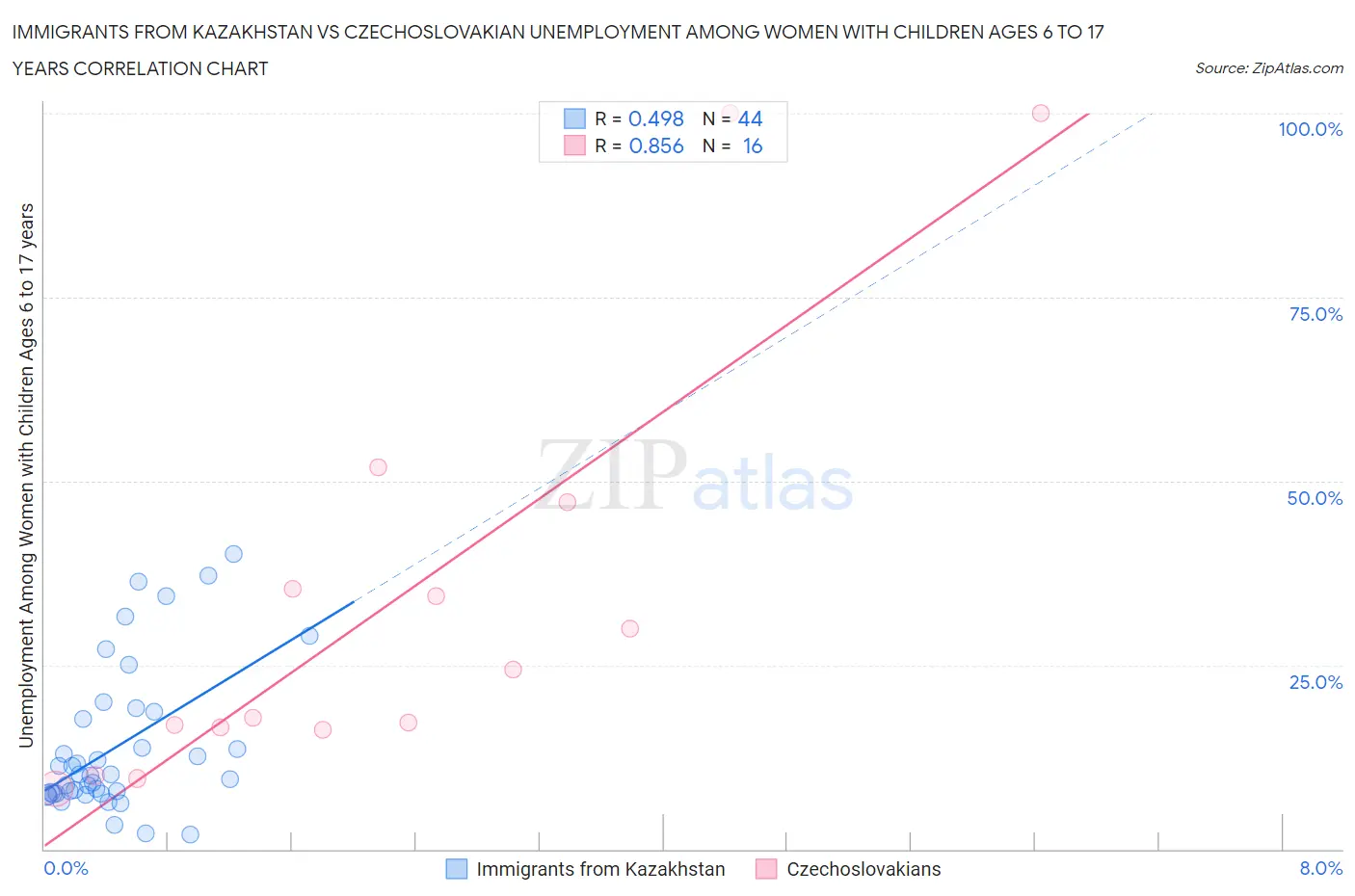 Immigrants from Kazakhstan vs Czechoslovakian Unemployment Among Women with Children Ages 6 to 17 years