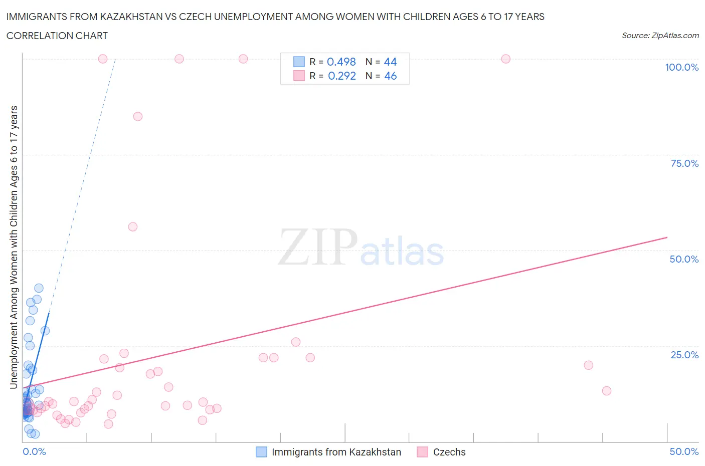 Immigrants from Kazakhstan vs Czech Unemployment Among Women with Children Ages 6 to 17 years