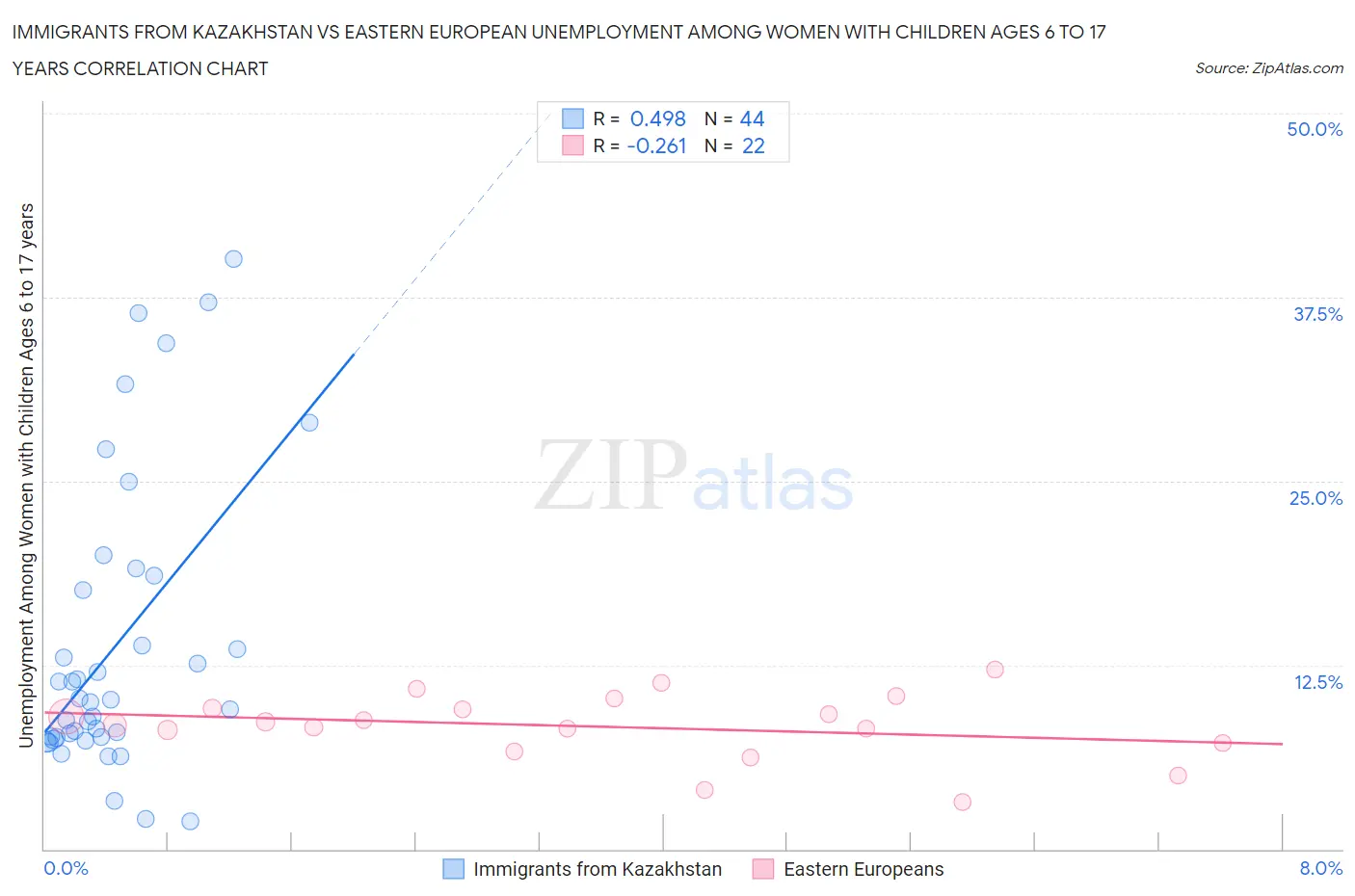 Immigrants from Kazakhstan vs Eastern European Unemployment Among Women with Children Ages 6 to 17 years