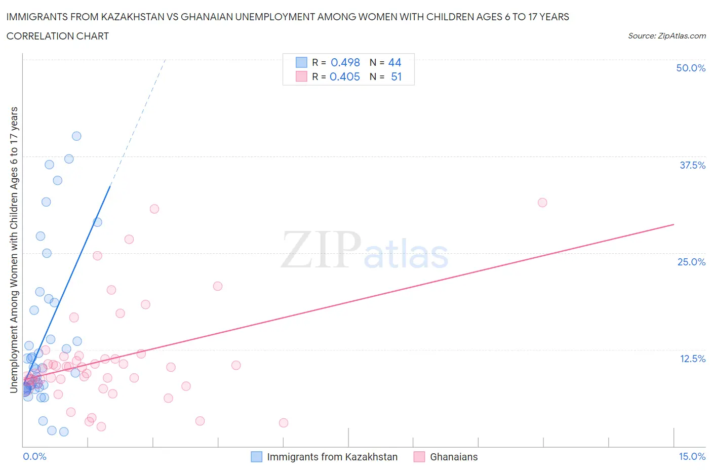 Immigrants from Kazakhstan vs Ghanaian Unemployment Among Women with Children Ages 6 to 17 years