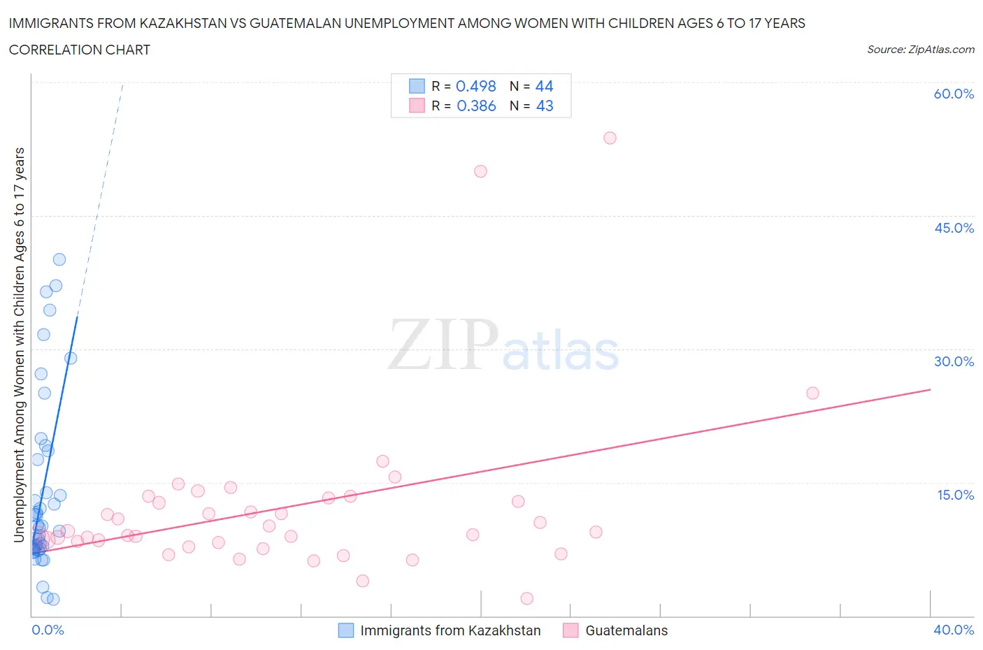 Immigrants from Kazakhstan vs Guatemalan Unemployment Among Women with Children Ages 6 to 17 years