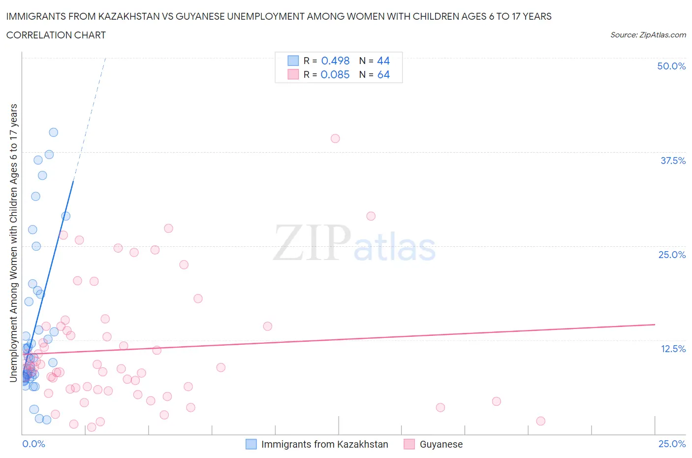 Immigrants from Kazakhstan vs Guyanese Unemployment Among Women with Children Ages 6 to 17 years