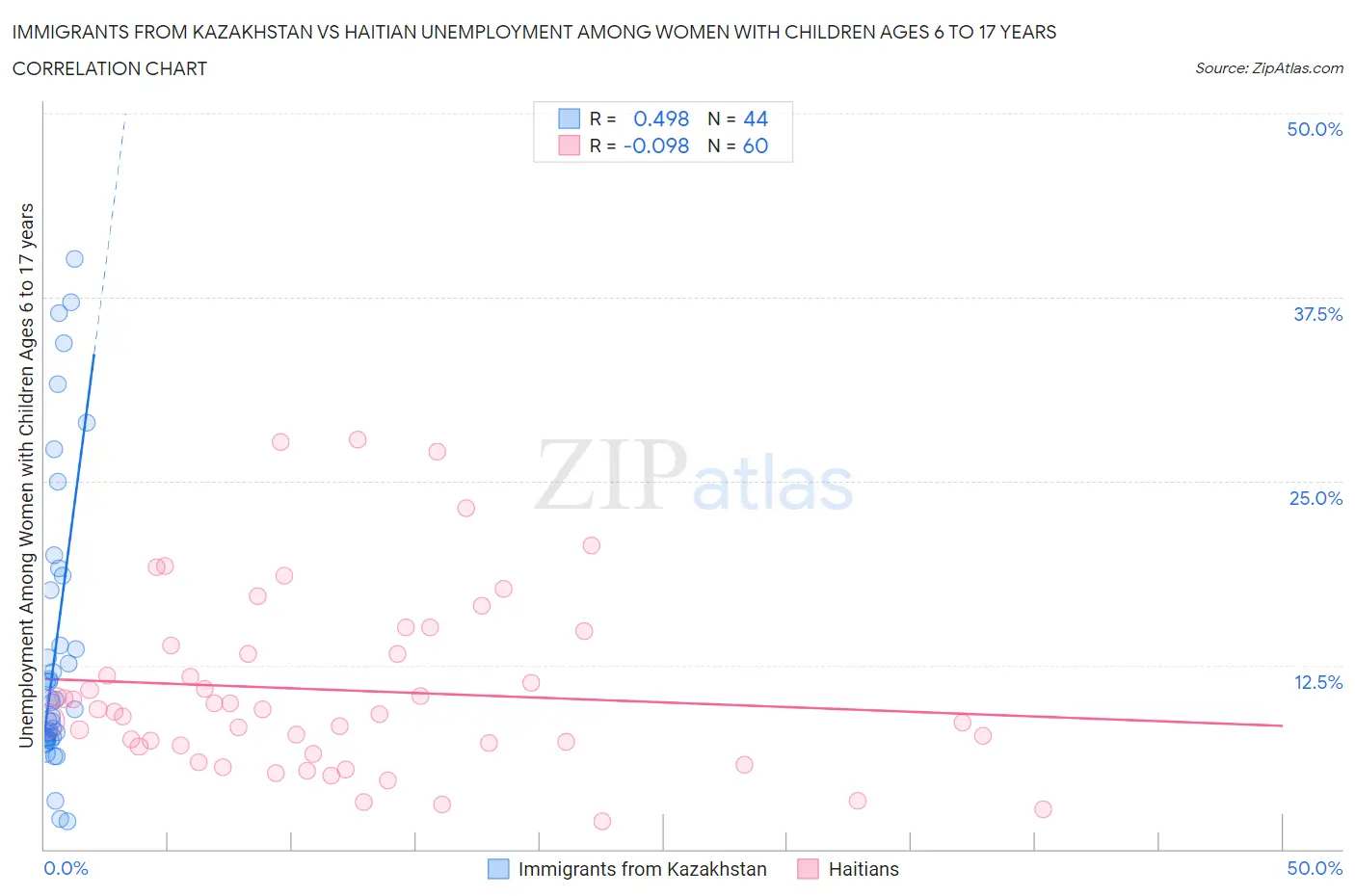 Immigrants from Kazakhstan vs Haitian Unemployment Among Women with Children Ages 6 to 17 years