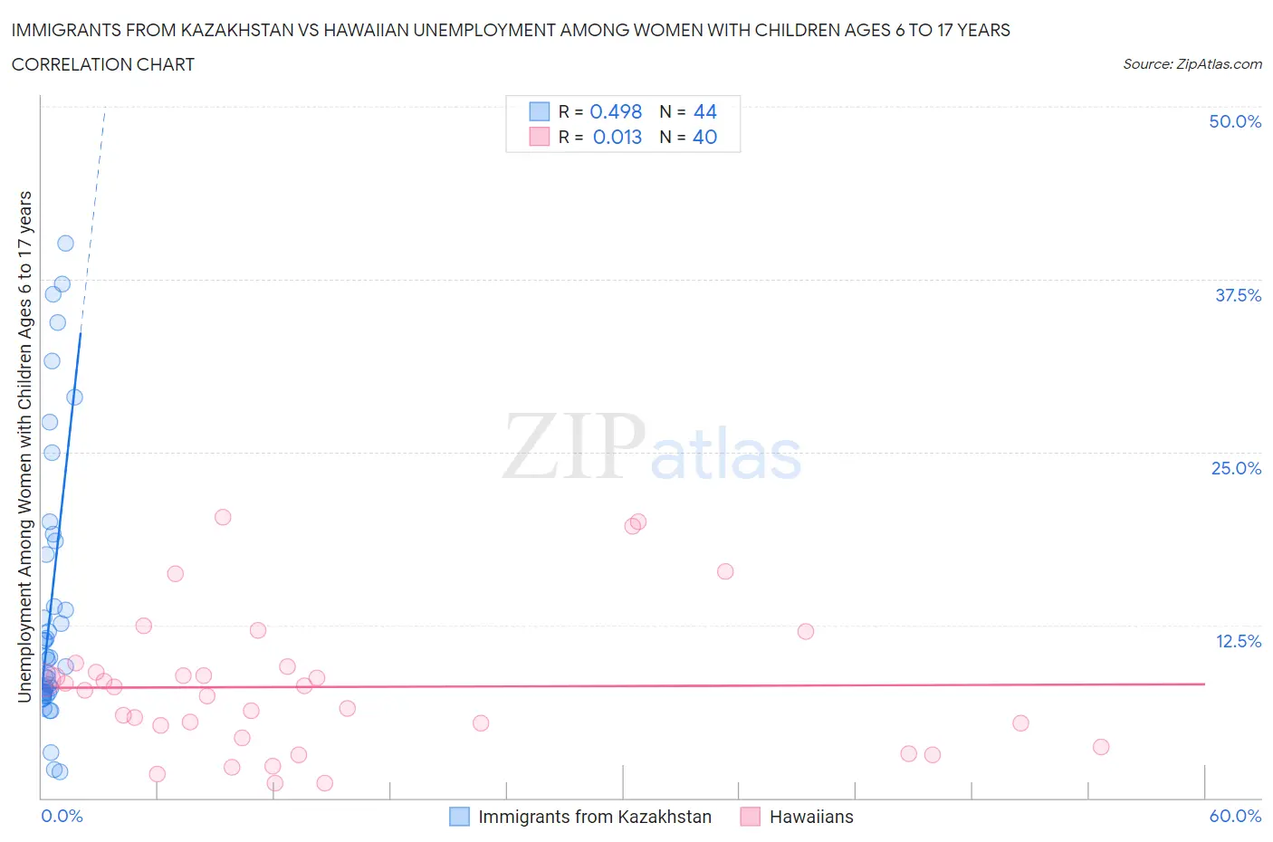 Immigrants from Kazakhstan vs Hawaiian Unemployment Among Women with Children Ages 6 to 17 years