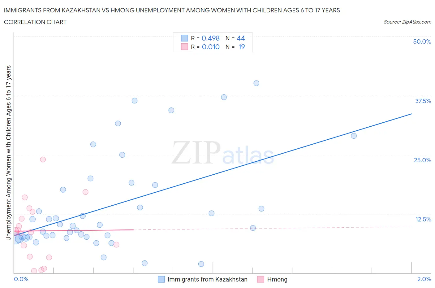 Immigrants from Kazakhstan vs Hmong Unemployment Among Women with Children Ages 6 to 17 years