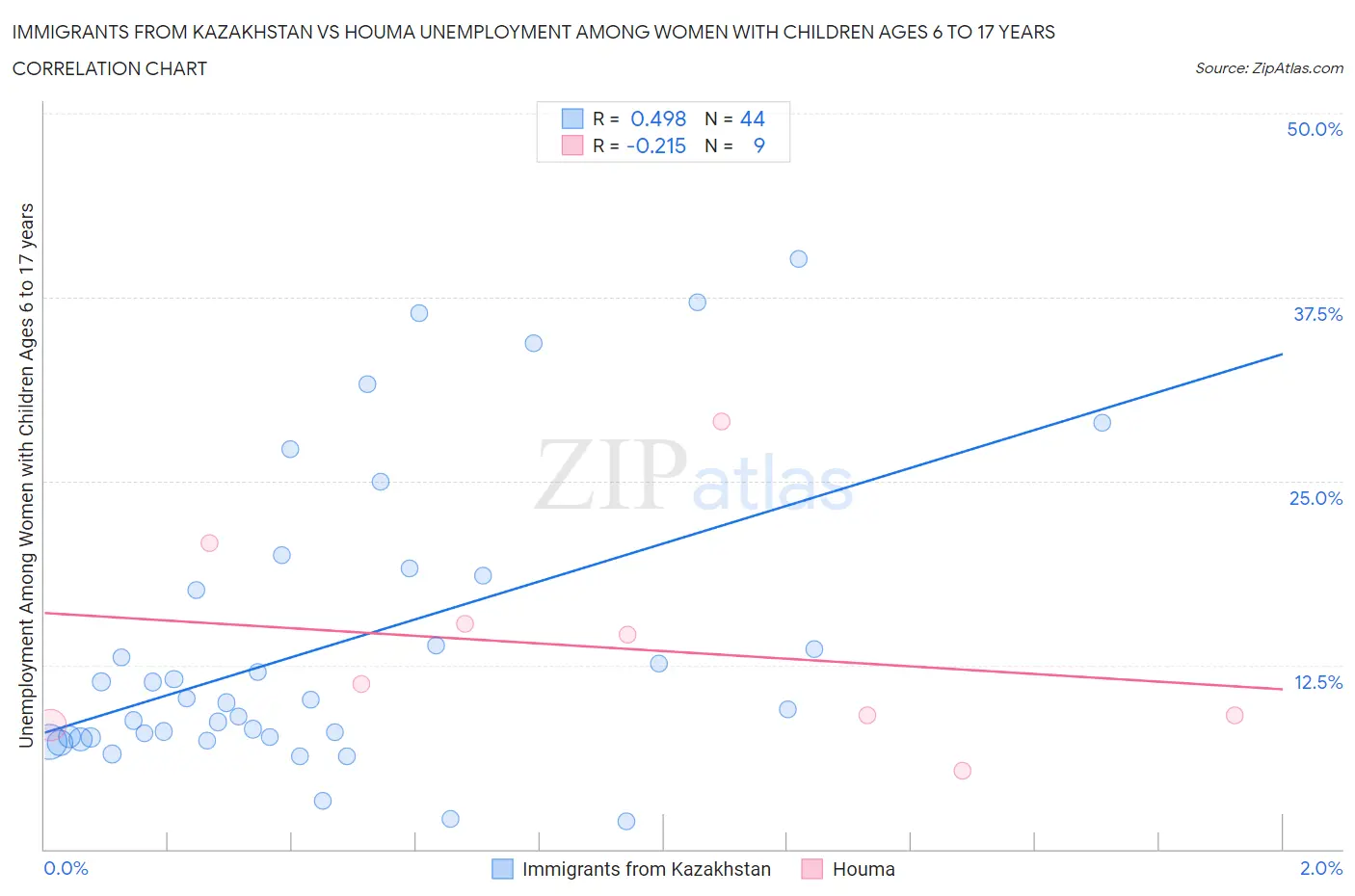 Immigrants from Kazakhstan vs Houma Unemployment Among Women with Children Ages 6 to 17 years