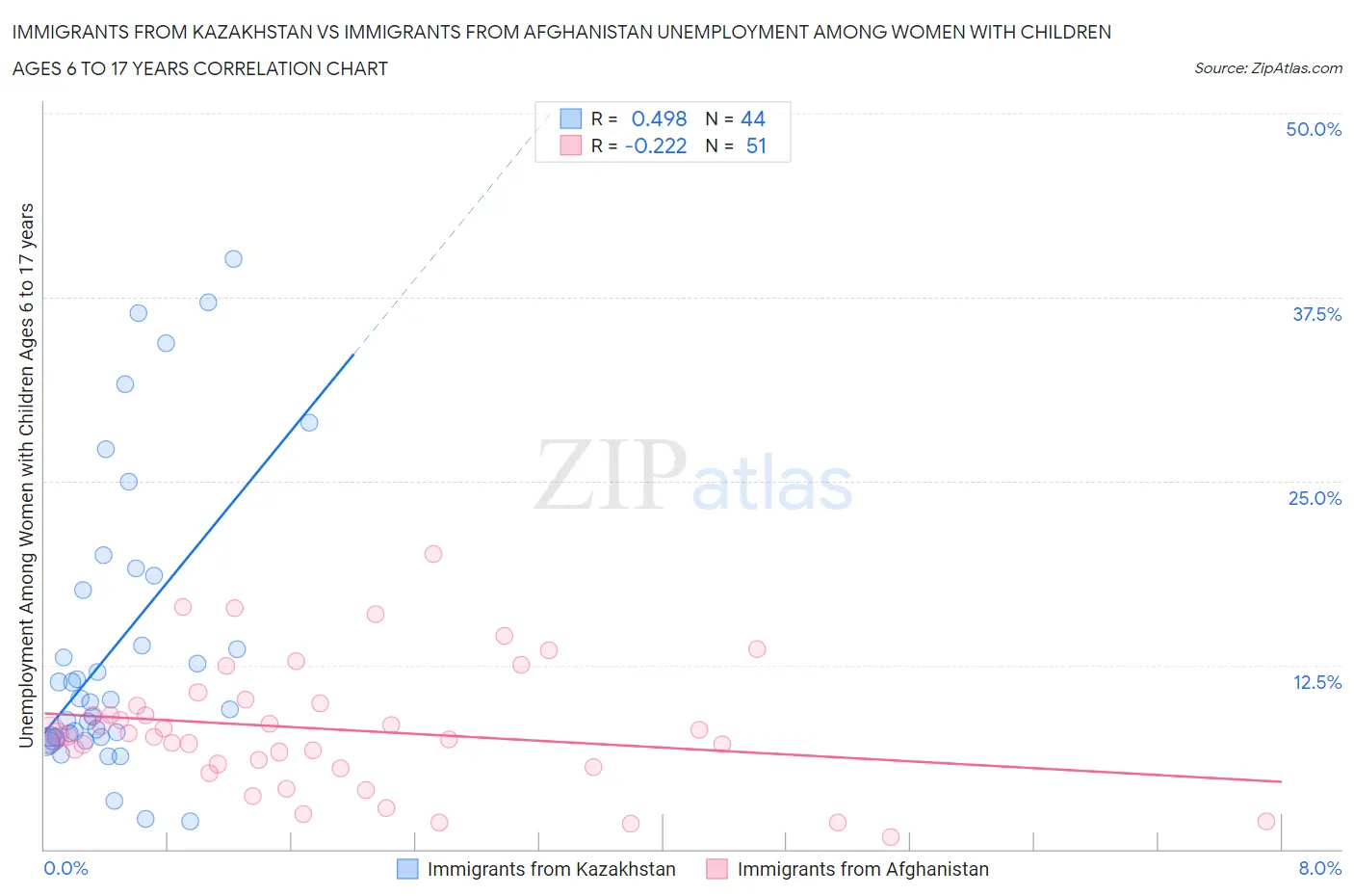 Immigrants from Kazakhstan vs Immigrants from Afghanistan Unemployment Among Women with Children Ages 6 to 17 years