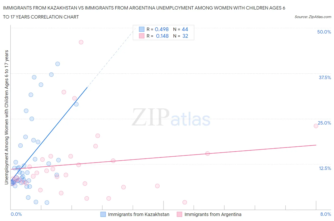 Immigrants from Kazakhstan vs Immigrants from Argentina Unemployment Among Women with Children Ages 6 to 17 years