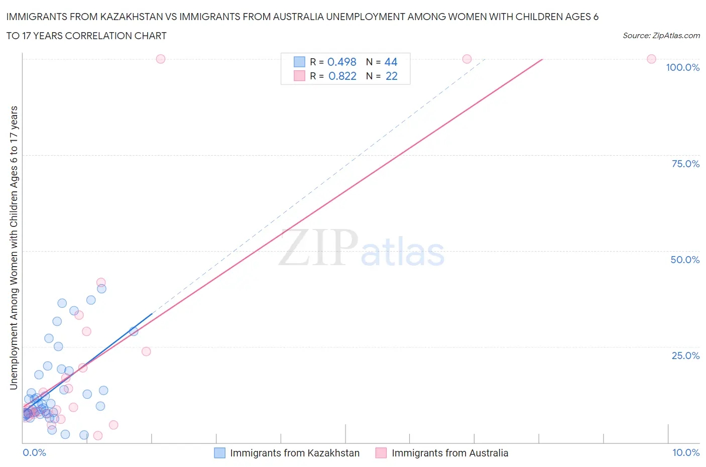Immigrants from Kazakhstan vs Immigrants from Australia Unemployment Among Women with Children Ages 6 to 17 years