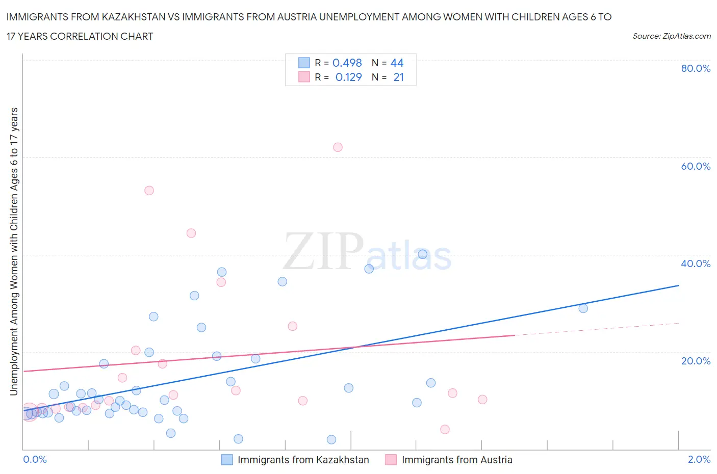 Immigrants from Kazakhstan vs Immigrants from Austria Unemployment Among Women with Children Ages 6 to 17 years