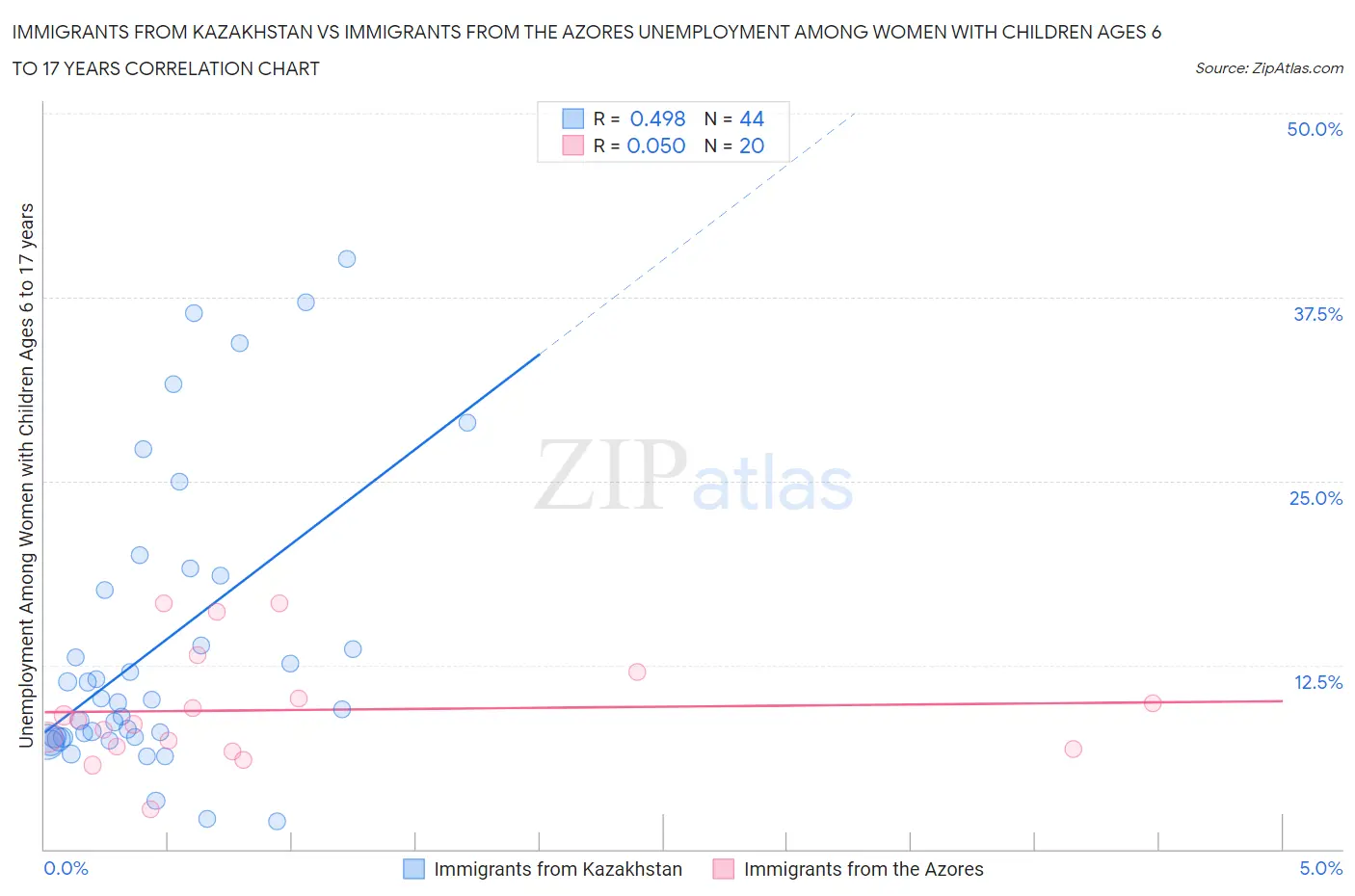 Immigrants from Kazakhstan vs Immigrants from the Azores Unemployment Among Women with Children Ages 6 to 17 years