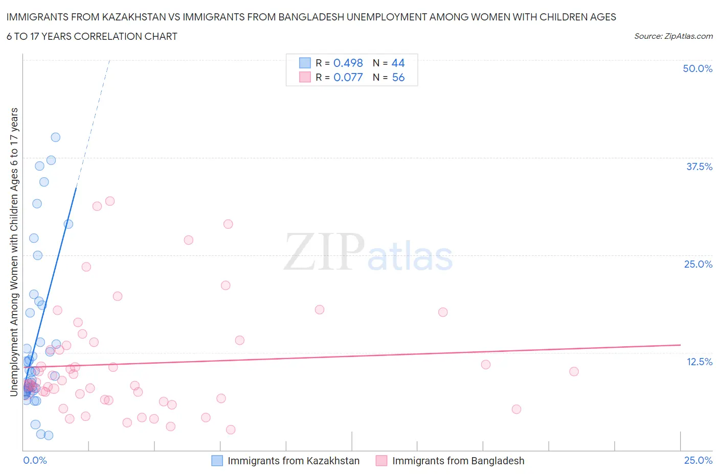 Immigrants from Kazakhstan vs Immigrants from Bangladesh Unemployment Among Women with Children Ages 6 to 17 years