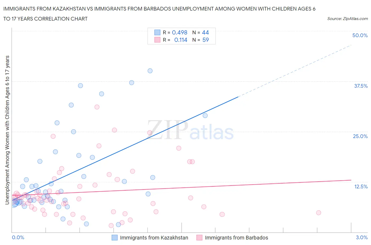 Immigrants from Kazakhstan vs Immigrants from Barbados Unemployment Among Women with Children Ages 6 to 17 years