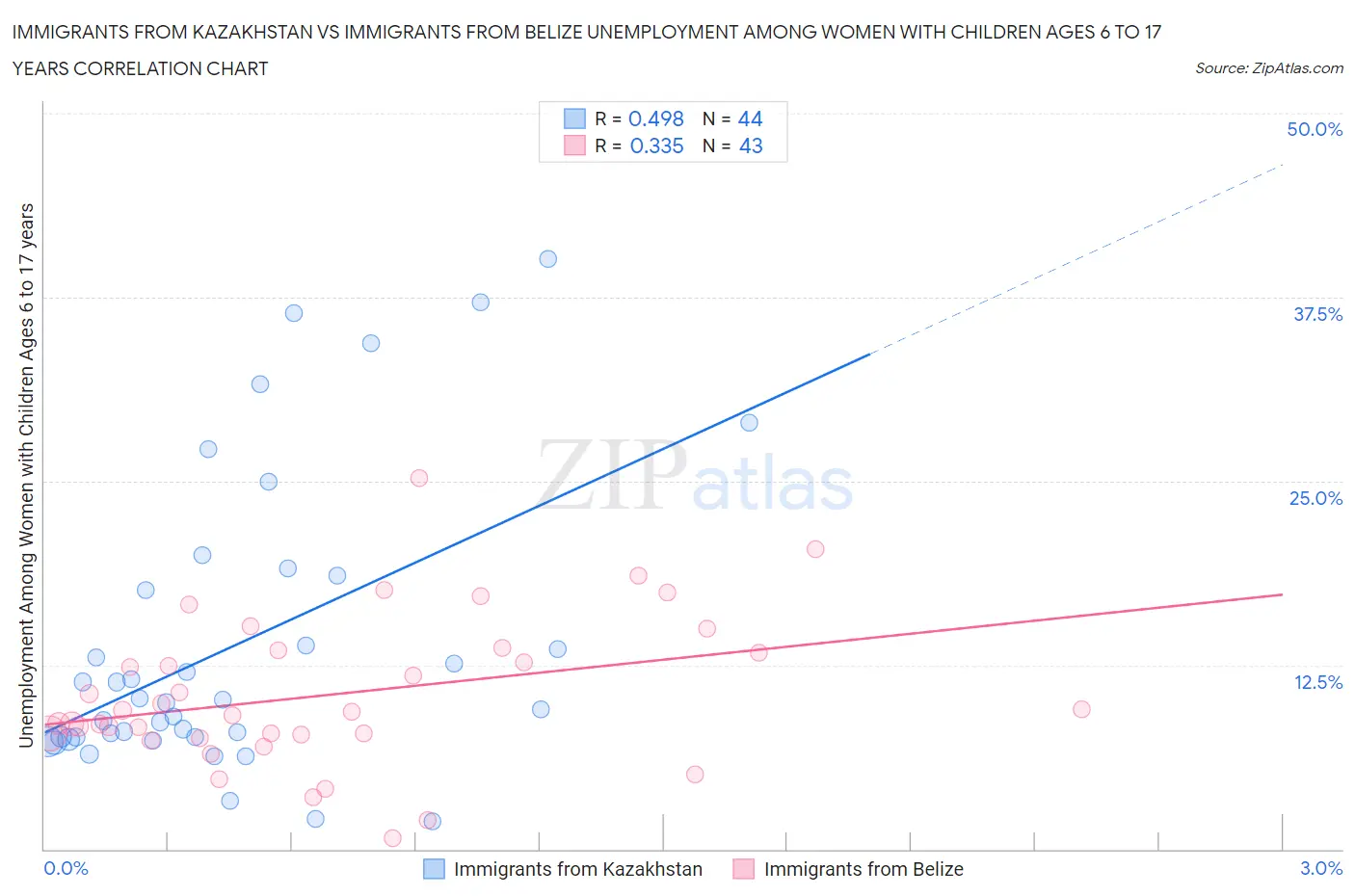 Immigrants from Kazakhstan vs Immigrants from Belize Unemployment Among Women with Children Ages 6 to 17 years