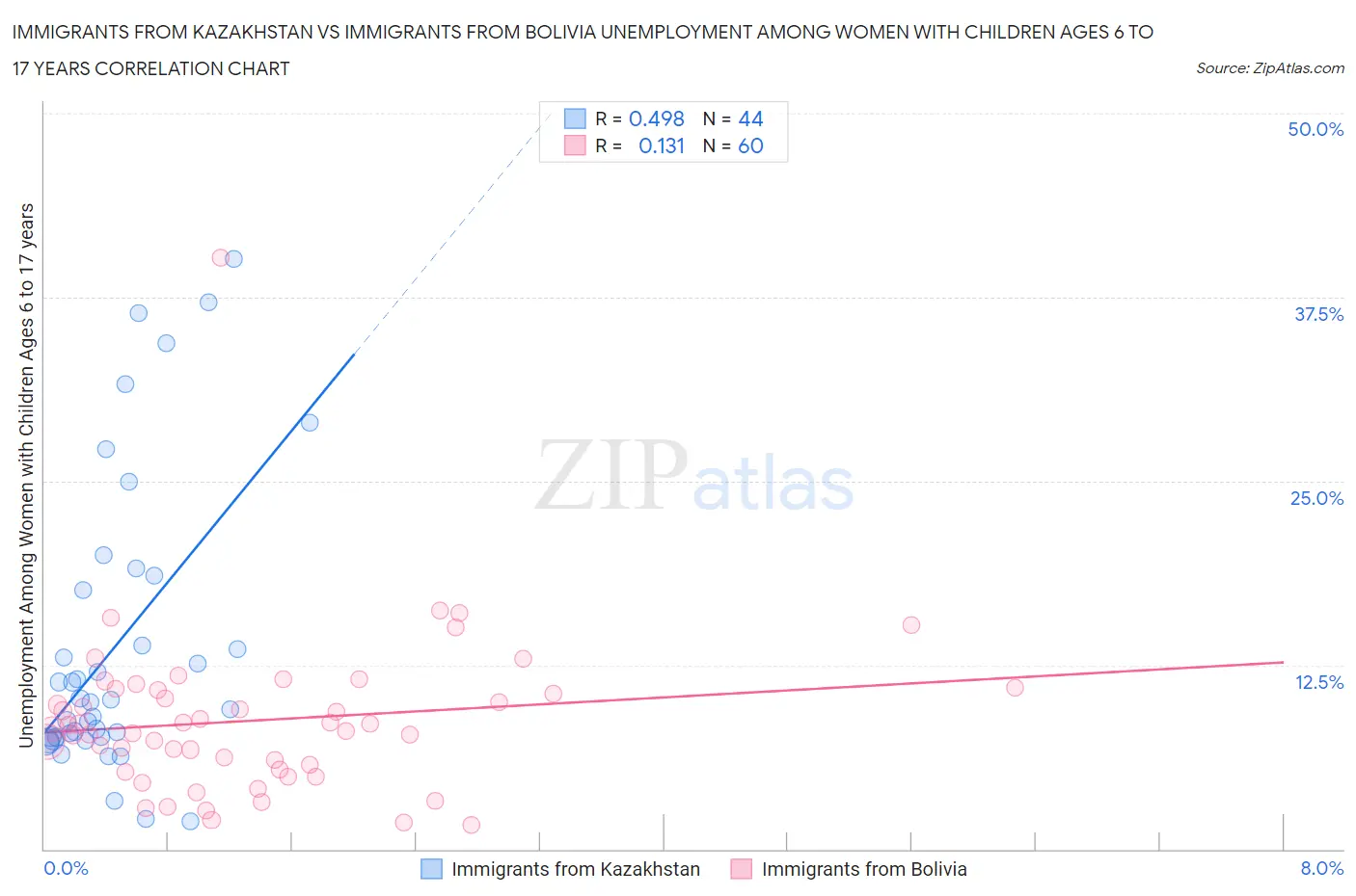 Immigrants from Kazakhstan vs Immigrants from Bolivia Unemployment Among Women with Children Ages 6 to 17 years