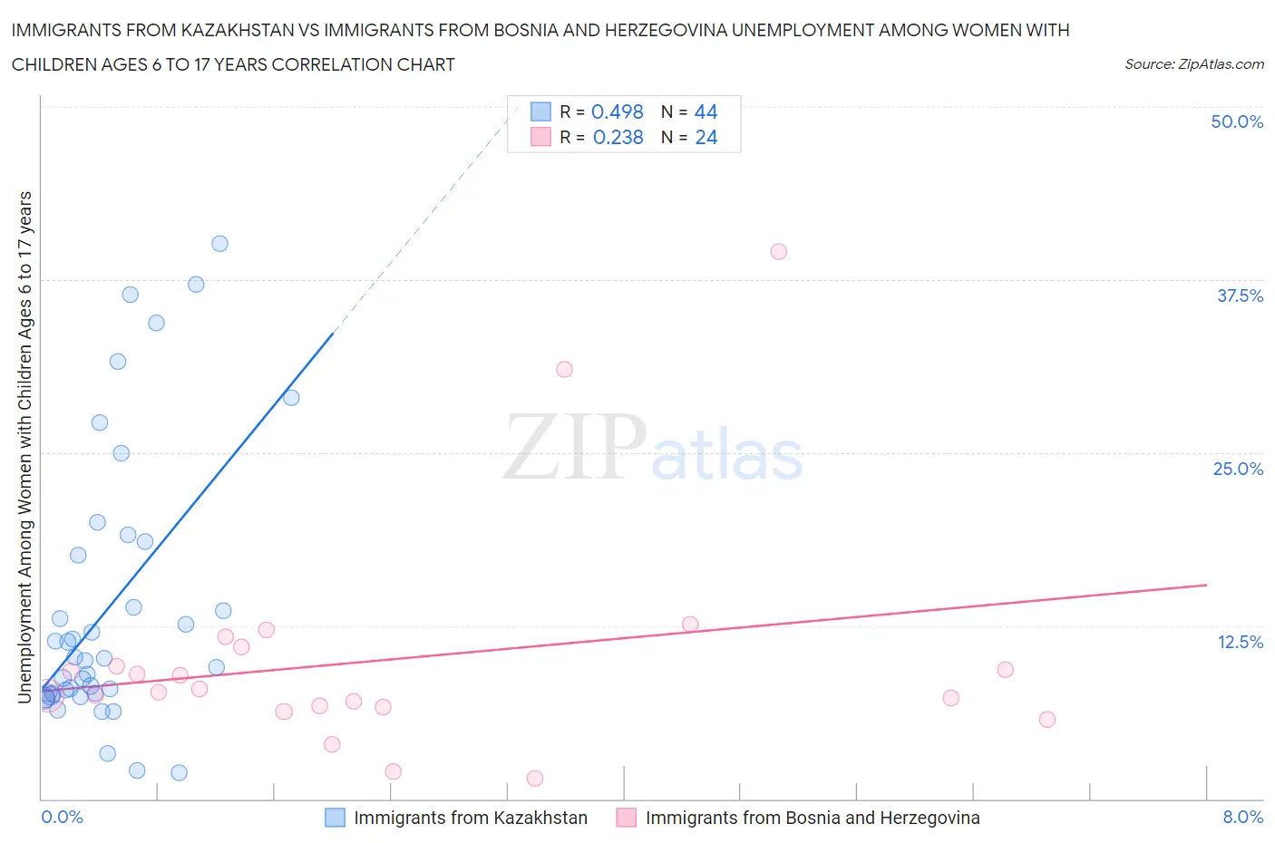 Immigrants from Kazakhstan vs Immigrants from Bosnia and Herzegovina Unemployment Among Women with Children Ages 6 to 17 years