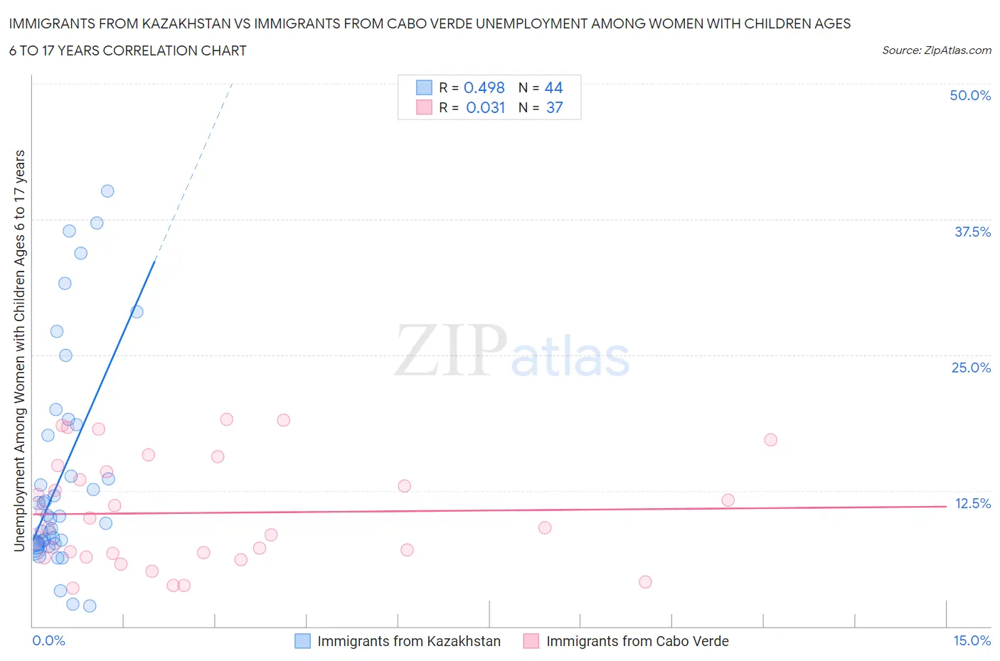 Immigrants from Kazakhstan vs Immigrants from Cabo Verde Unemployment Among Women with Children Ages 6 to 17 years