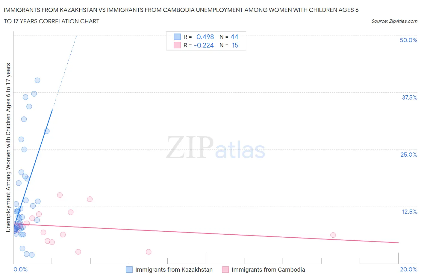 Immigrants from Kazakhstan vs Immigrants from Cambodia Unemployment Among Women with Children Ages 6 to 17 years