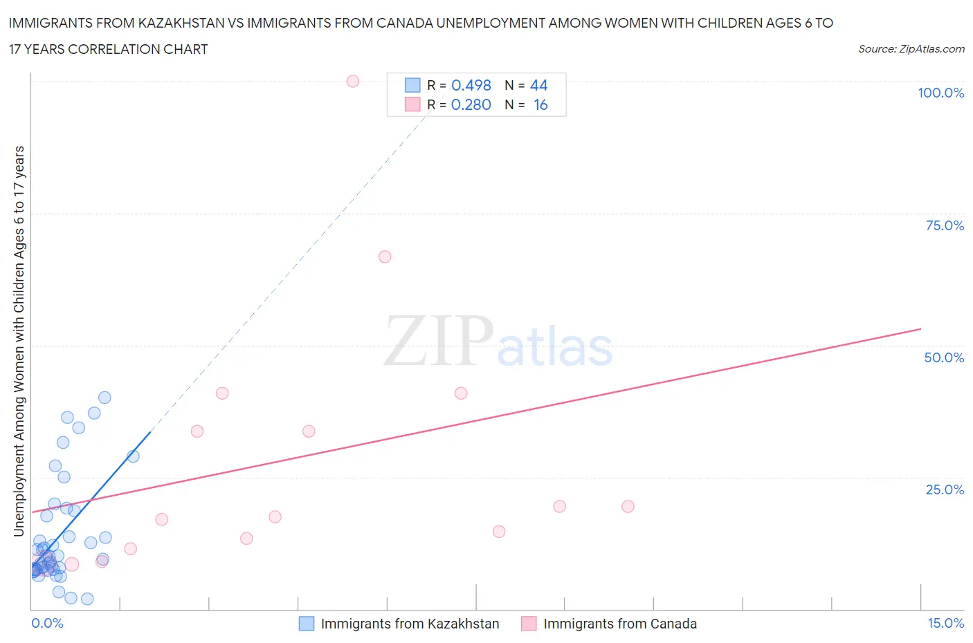 Immigrants from Kazakhstan vs Immigrants from Canada Unemployment Among Women with Children Ages 6 to 17 years