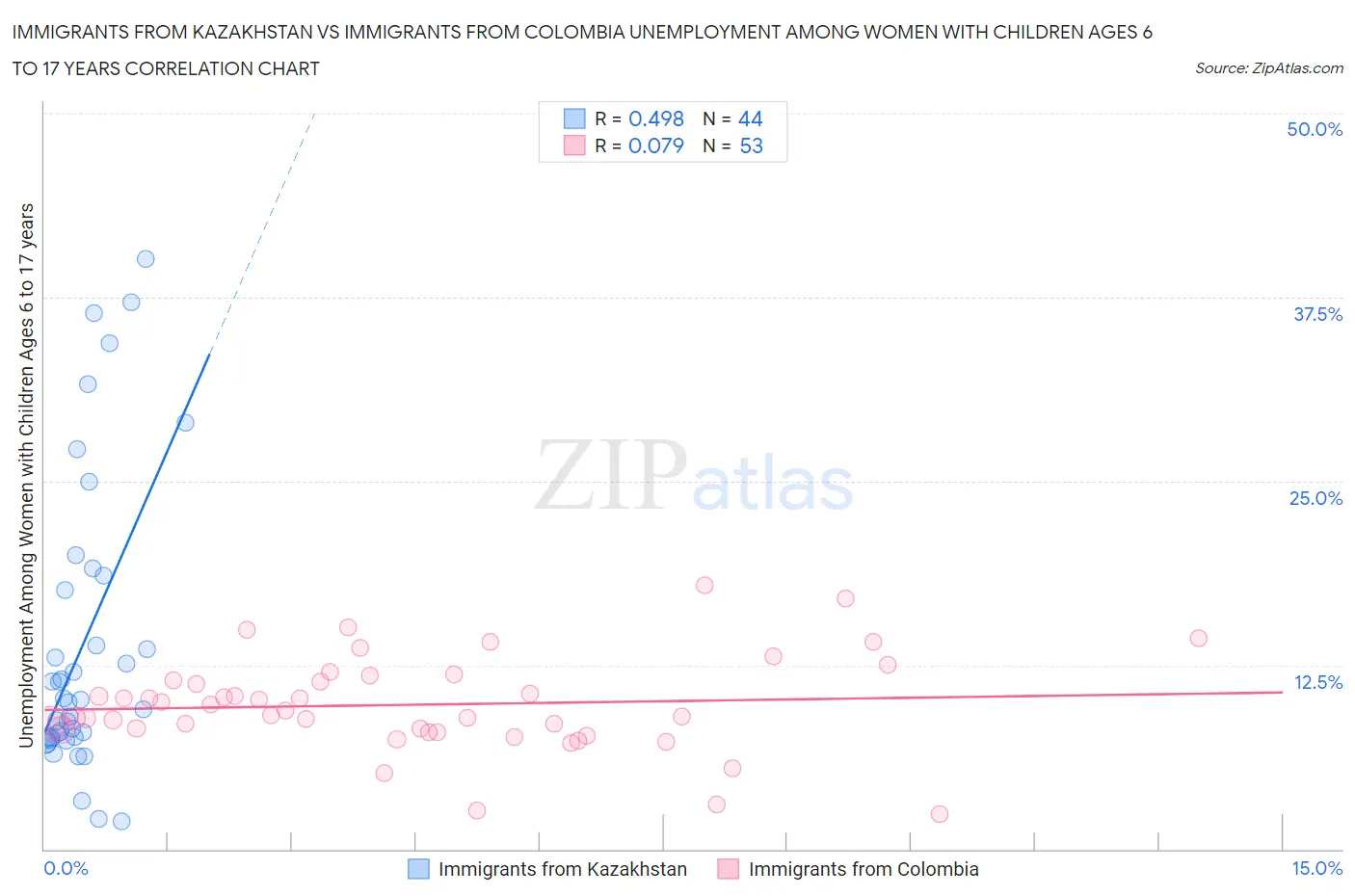 Immigrants from Kazakhstan vs Immigrants from Colombia Unemployment Among Women with Children Ages 6 to 17 years