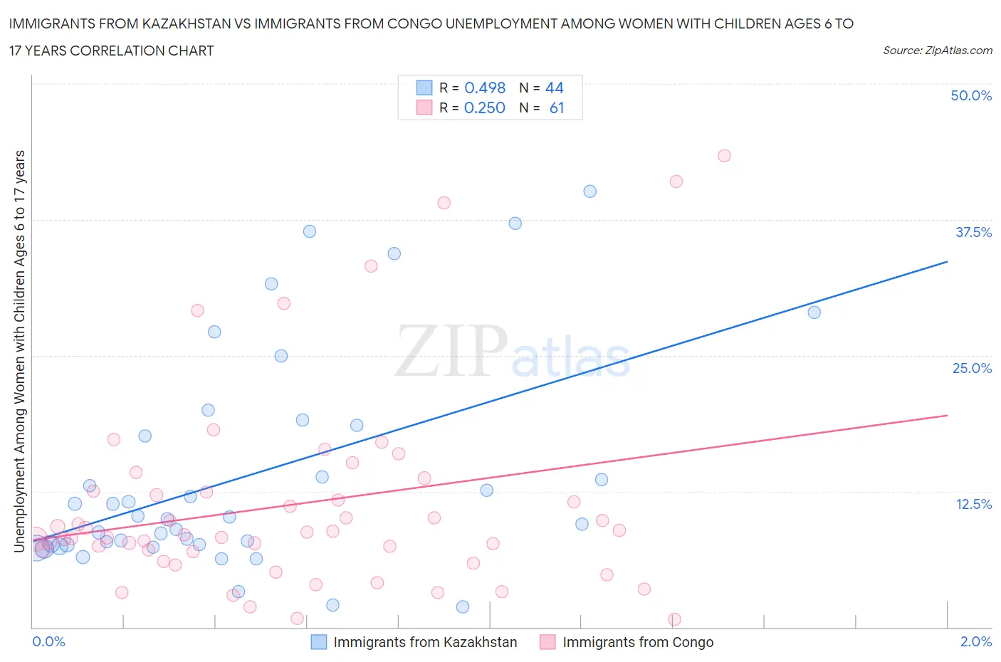 Immigrants from Kazakhstan vs Immigrants from Congo Unemployment Among Women with Children Ages 6 to 17 years