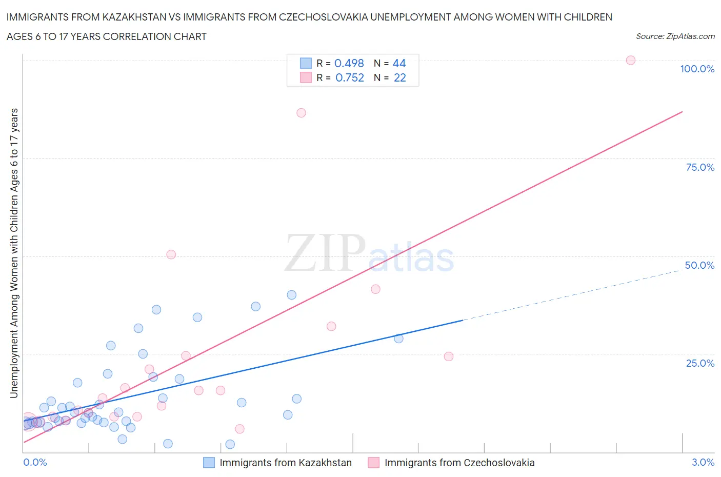 Immigrants from Kazakhstan vs Immigrants from Czechoslovakia Unemployment Among Women with Children Ages 6 to 17 years