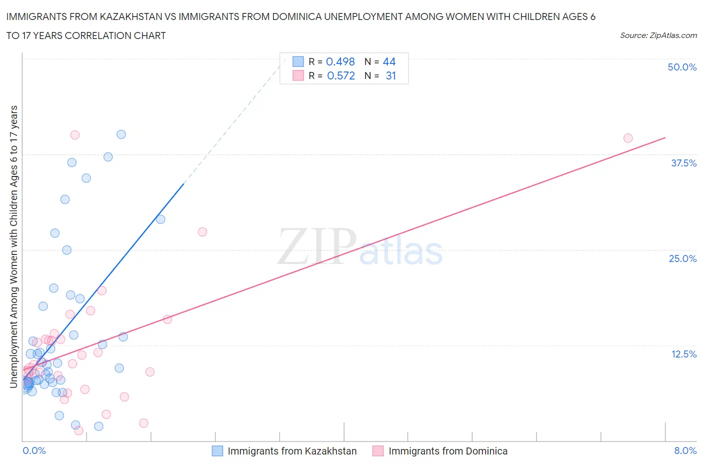 Immigrants from Kazakhstan vs Immigrants from Dominica Unemployment Among Women with Children Ages 6 to 17 years