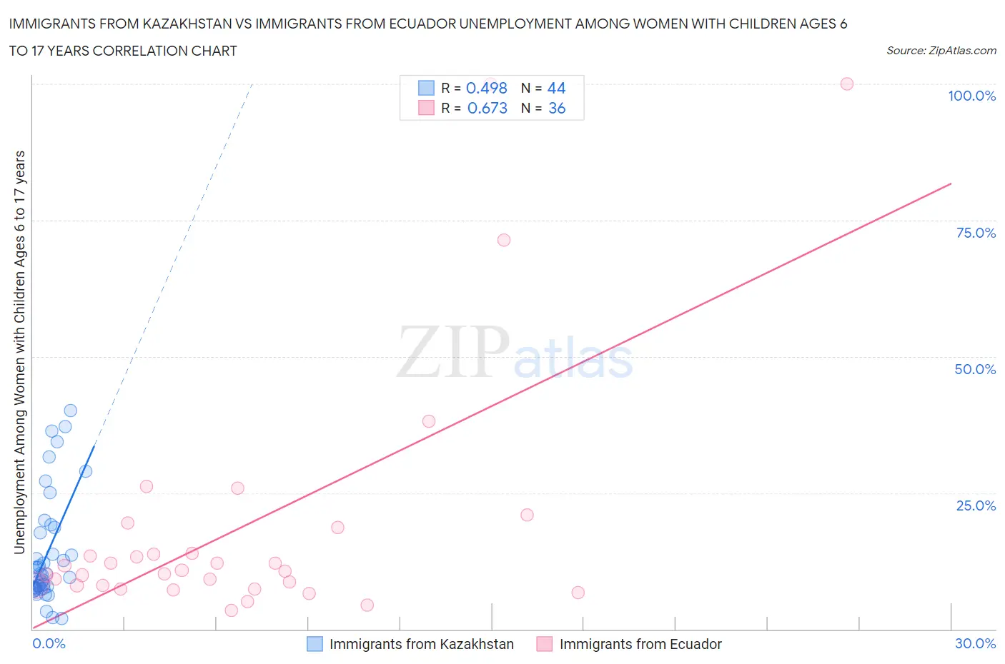 Immigrants from Kazakhstan vs Immigrants from Ecuador Unemployment Among Women with Children Ages 6 to 17 years
