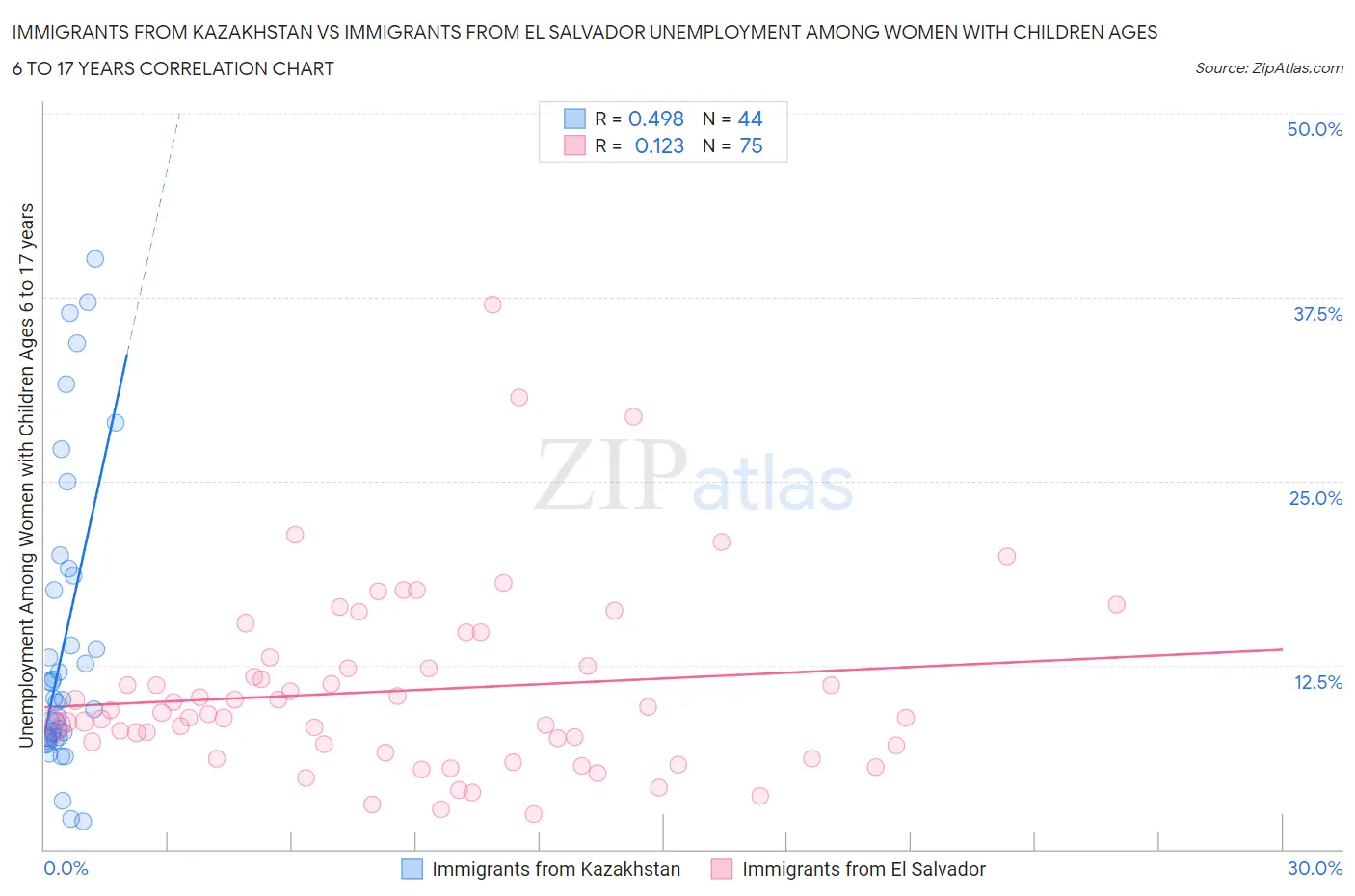 Immigrants from Kazakhstan vs Immigrants from El Salvador Unemployment Among Women with Children Ages 6 to 17 years