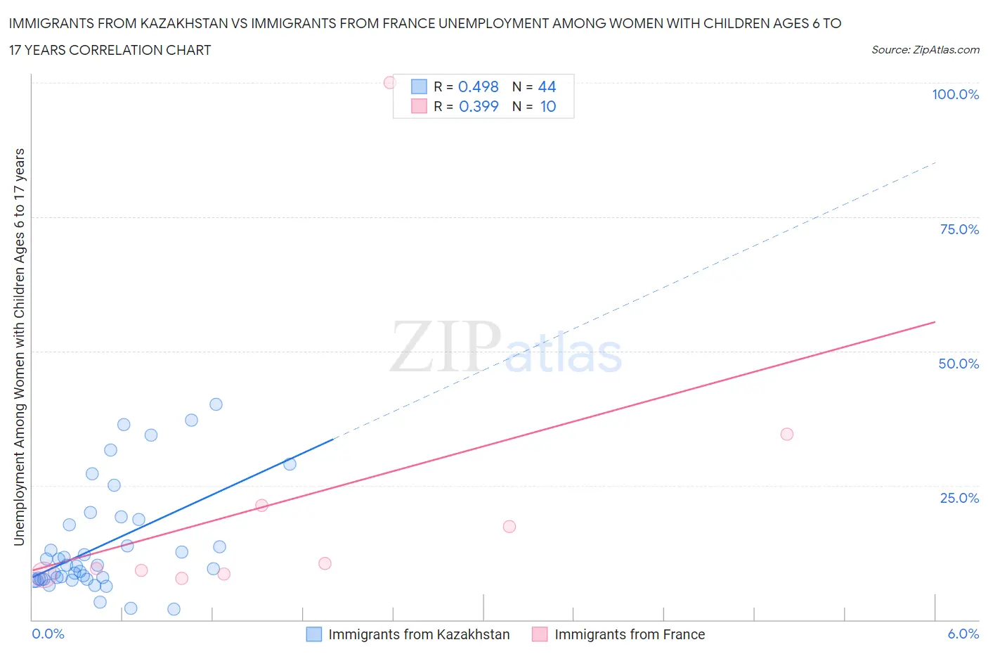 Immigrants from Kazakhstan vs Immigrants from France Unemployment Among Women with Children Ages 6 to 17 years