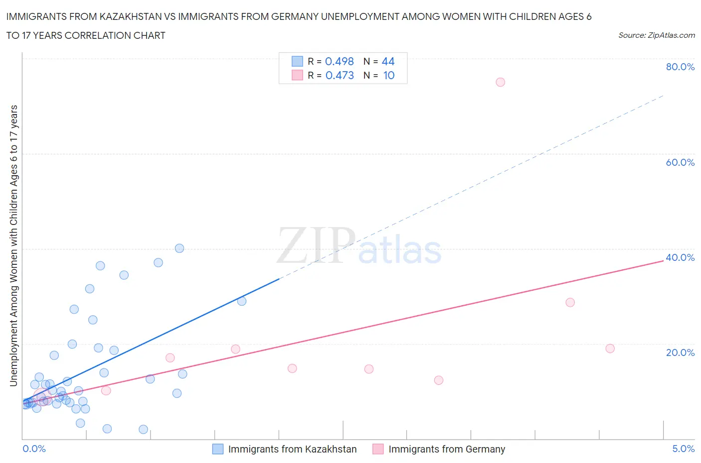 Immigrants from Kazakhstan vs Immigrants from Germany Unemployment Among Women with Children Ages 6 to 17 years