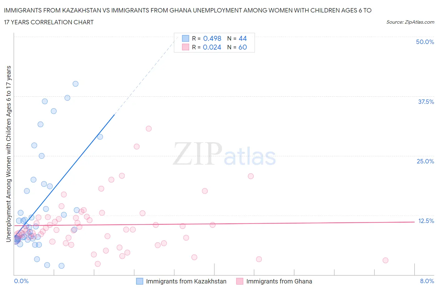 Immigrants from Kazakhstan vs Immigrants from Ghana Unemployment Among Women with Children Ages 6 to 17 years