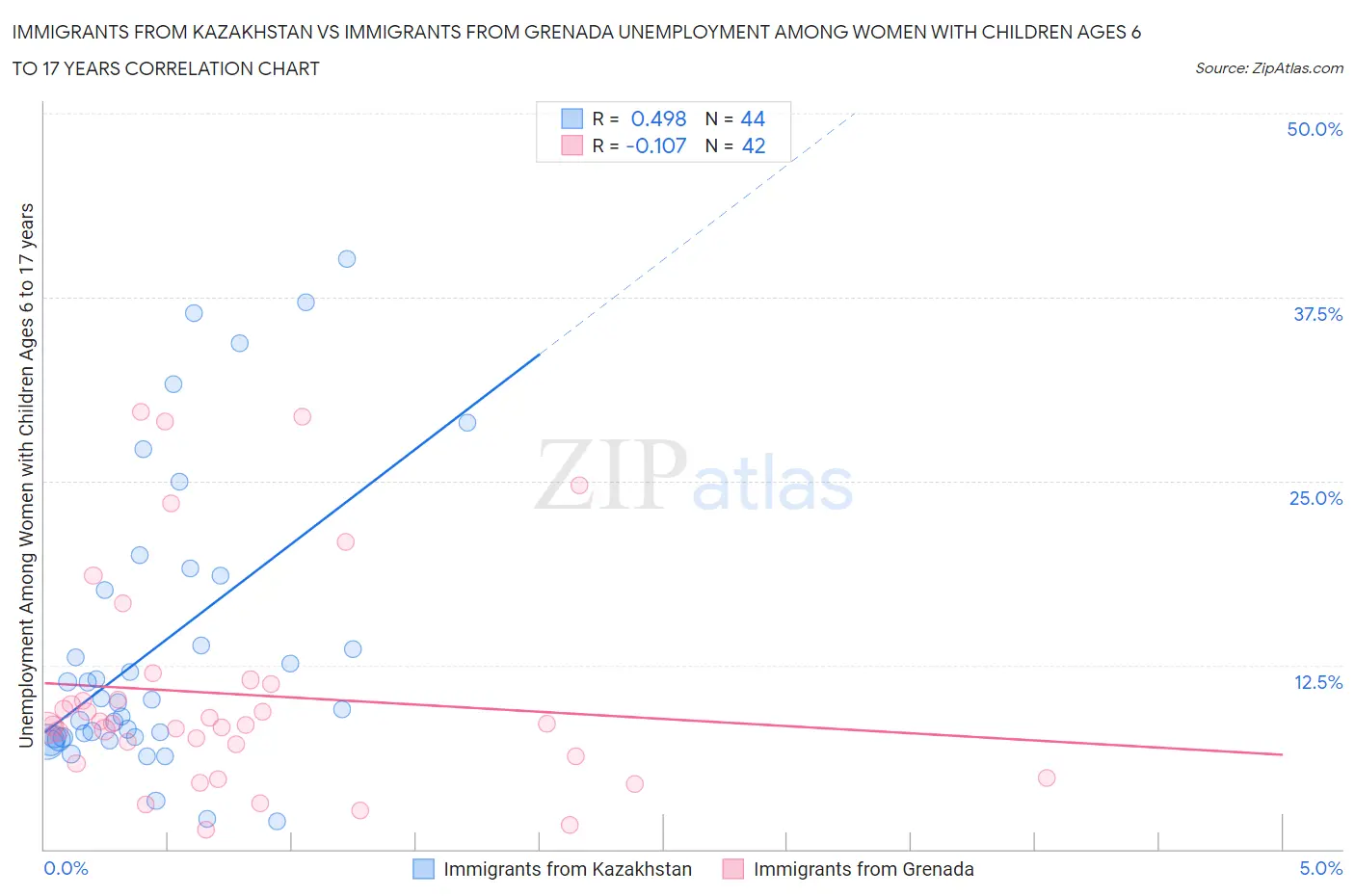 Immigrants from Kazakhstan vs Immigrants from Grenada Unemployment Among Women with Children Ages 6 to 17 years