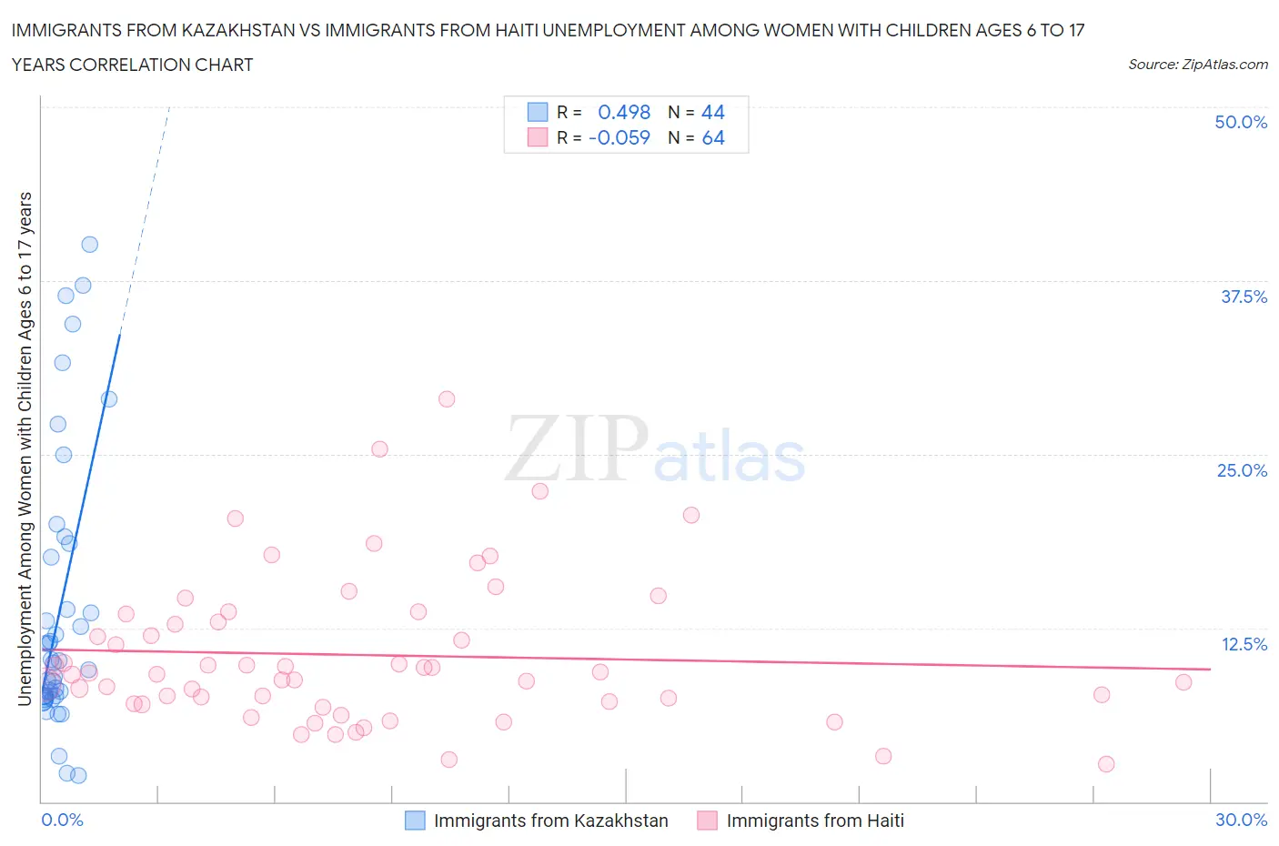 Immigrants from Kazakhstan vs Immigrants from Haiti Unemployment Among Women with Children Ages 6 to 17 years