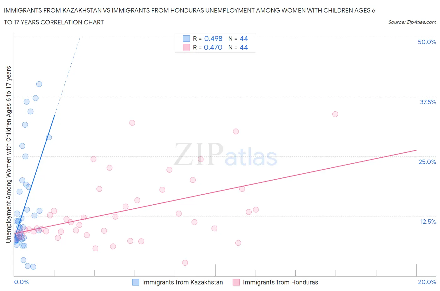 Immigrants from Kazakhstan vs Immigrants from Honduras Unemployment Among Women with Children Ages 6 to 17 years