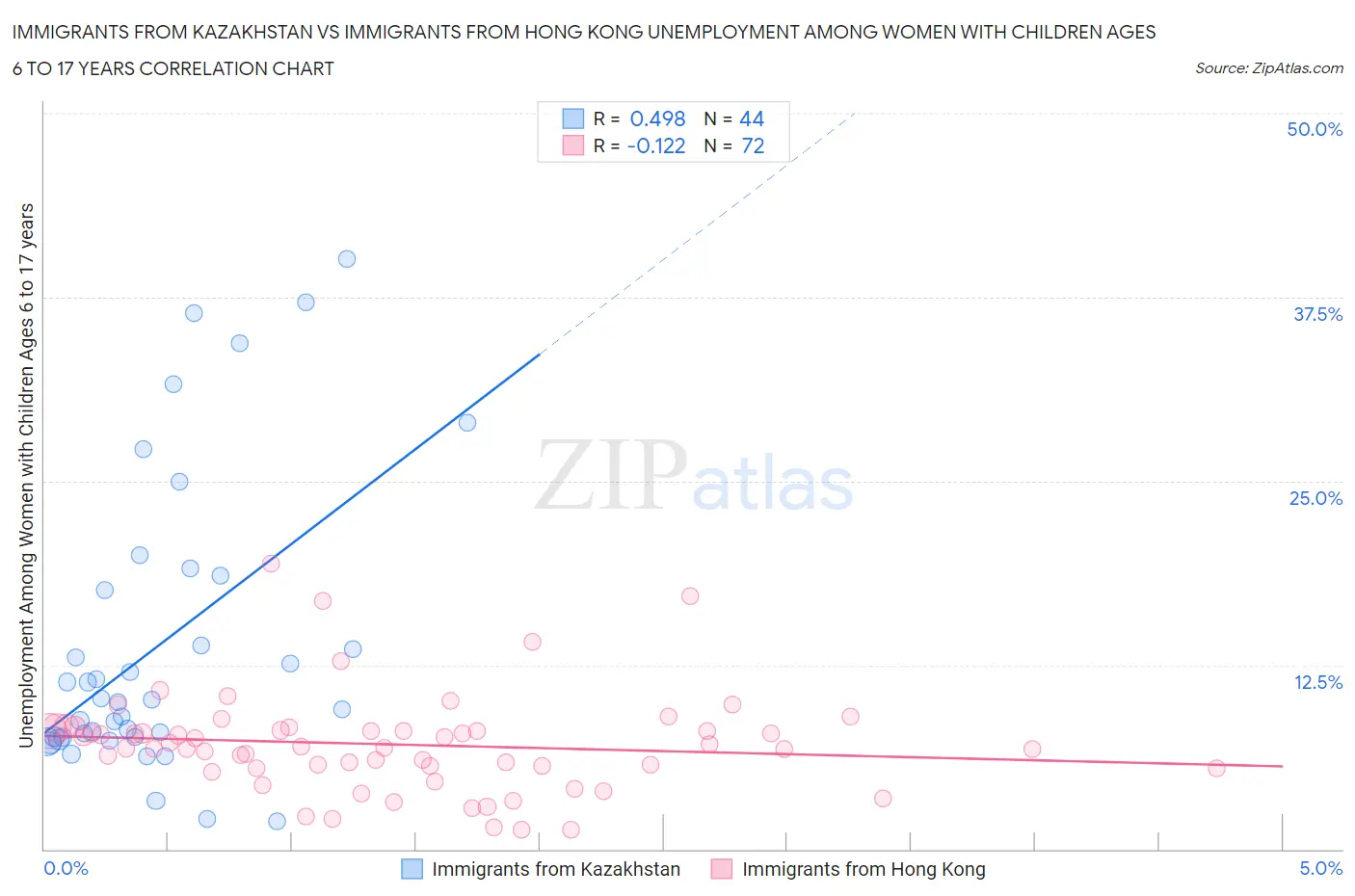 Immigrants from Kazakhstan vs Immigrants from Hong Kong Unemployment Among Women with Children Ages 6 to 17 years