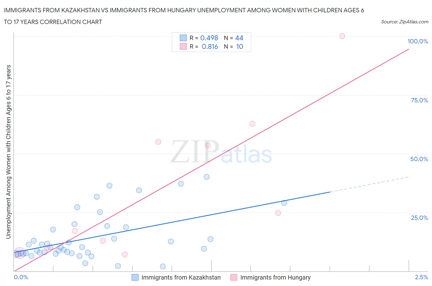 Immigrants from Kazakhstan vs Immigrants from Hungary Unemployment Among Women with Children Ages 6 to 17 years